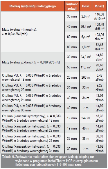 Zestawienie materiałów