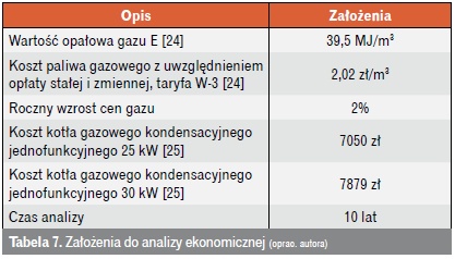 Założenia do analizy ekonomicznej