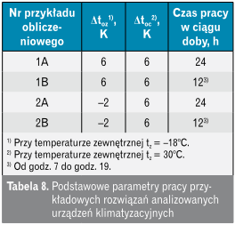 Parametry pracy urządzeń klimatyzacyjnych
