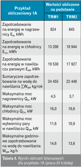 Wyniki obliczeń bilansowych