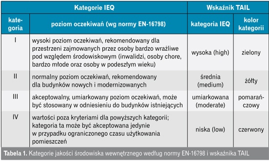 Kategorie jakości środowiska