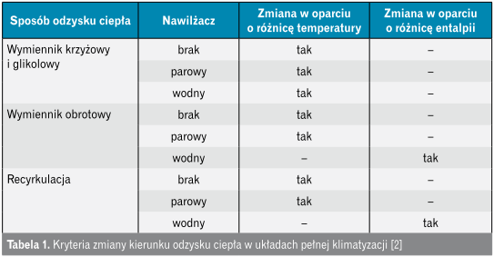 Kryteria zmiany kierunku odzysku ciepła