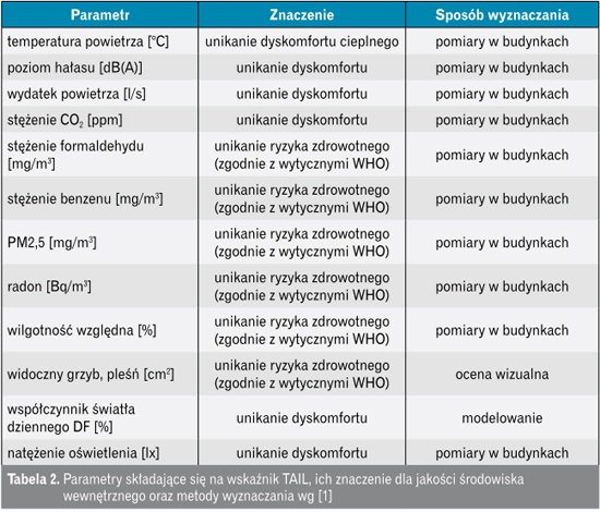 parametry wskaźnika TAIL
