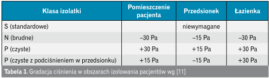 Gradacja ciśnienia