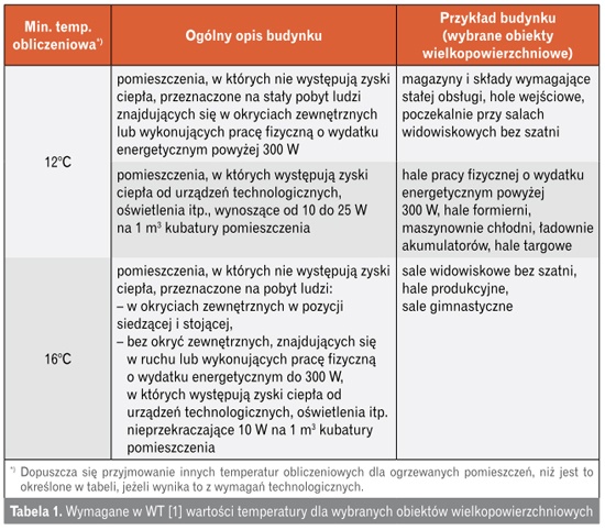 Wymagane wysokości temperatury