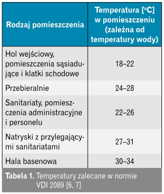 Zalecane temperatury
