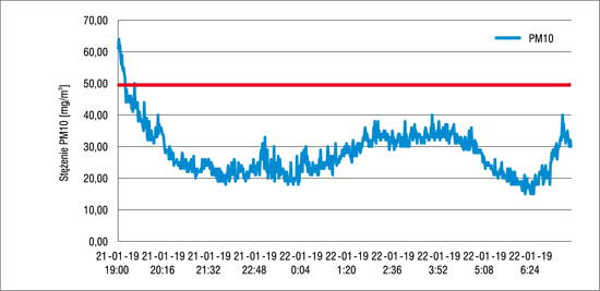 Stężenie PM10