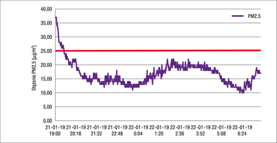 Stężenie PM2,5