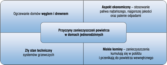Zanieczyszczenia powietrza