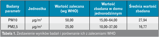Wyniki badań