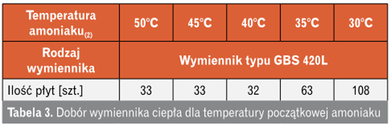 Dobór wymiennika ciepła