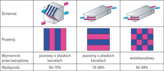 Rodzaje wymienników przeciwprądowych