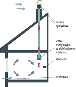 Schemat wentylacji hybrydowej