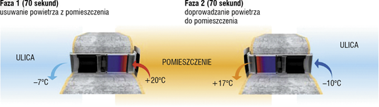 Zasada działania systemu wentylacyjnego