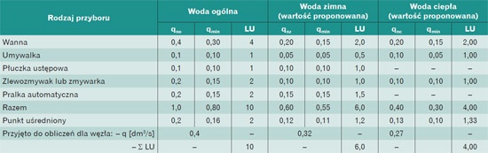 2obliczeniowe przeplywy wody tab2 1