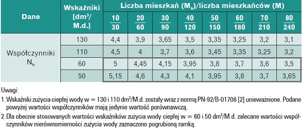 Współczynniki zużycia ciepłej wody