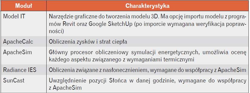 Wybrane moduły IESVE