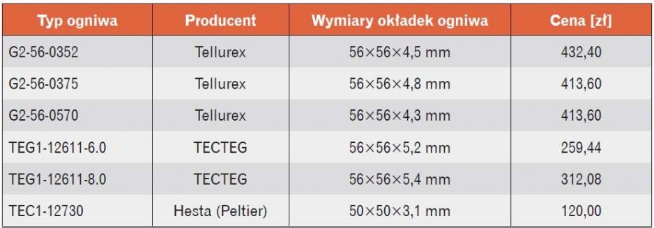 Generatory termoelektryczne TEG