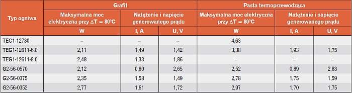 Parametry prądu elektrycznego