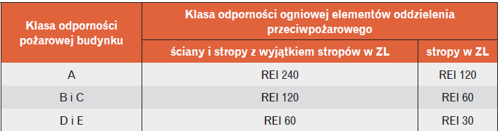 klasy odporności ogniowej