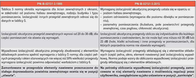 Porównanie wymagań z 1999 i 2015