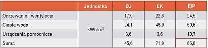 Zapotrzebowanie energetyczne dla budynku