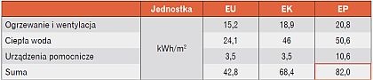 Zapotrzebowanie energetyczne budynku