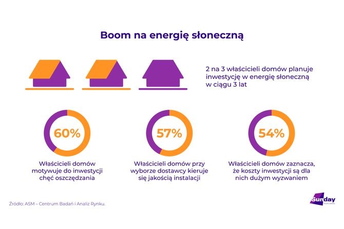 Aż 67% właścicieli dom&oacute;w jednorodzinnych planuje inwestycje w fotowoltaikę