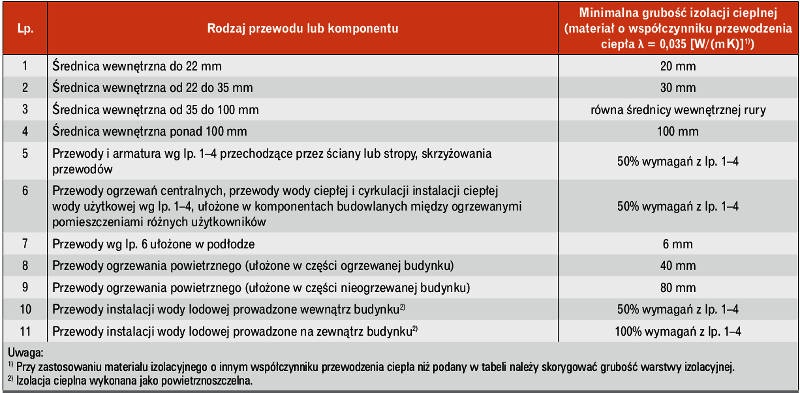 Wymagania dla izolacji cieplnej