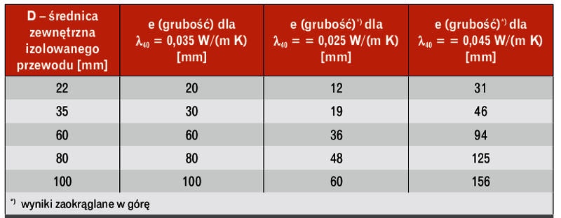Minimalna grubości izolacji