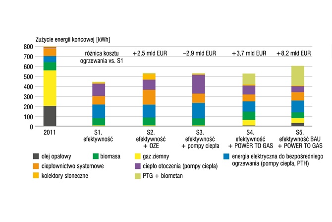 Zmiana zużycia ciepła przez budynki w scenariuszach dla roku 2050 (vs. 2011) oraz r&oacute;żnica kosztu rocznego w stosunku do scenariusza referencyjnego S1 w Niemczech
Źr&oacute;dło: Agora Energiewende, 2019