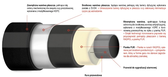 Rura preizolowana ciepłownicza z nowatorską barierą antydyfuzyjną