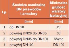 Grubości warstw izolacji