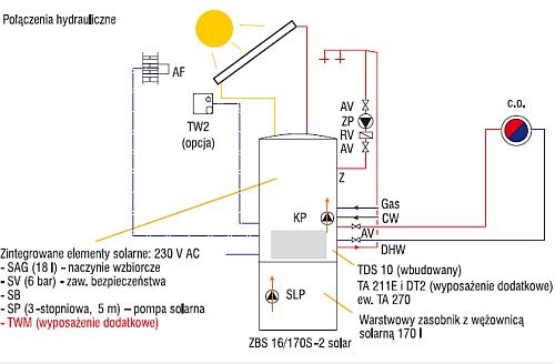 Układ solarny w kotle