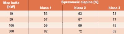 wartości sprawności kotłów