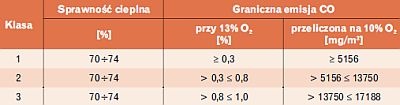 Sprawność i emisja kotłów 