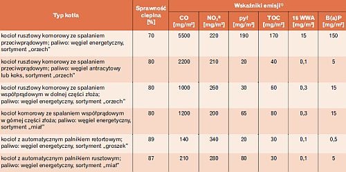 Graniczne wartości emisji