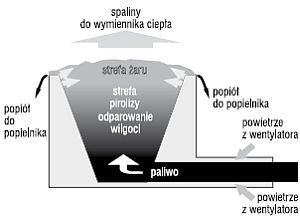 Palnik automatyczny