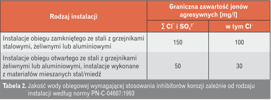 Tabela Jakość wody obiegowej