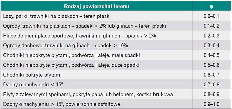 Zestawienie wartości współczynnika spływu powierzchniowego Wartości współczynnika spływu