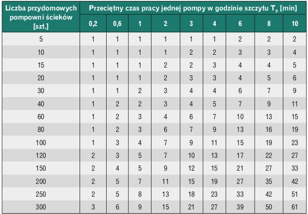 jednocześnie pracujące pompy