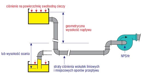 Napływ cieczy do pompy