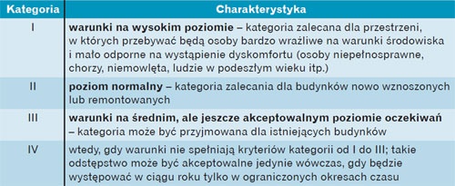 Kategorie warunków środowiska