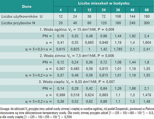 obliczeniowe przeplywy wody tab4 1