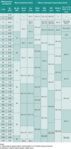 obliczeniowe przeplywy wody tab7 1