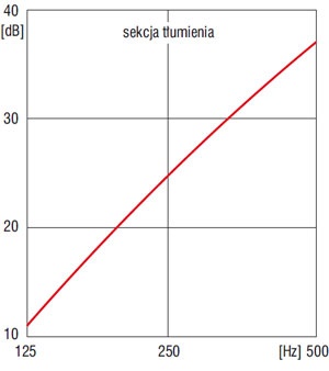 sekcja tłumienia