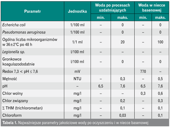 Parametry jakościowe wody