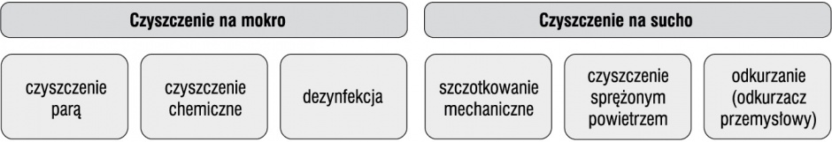 Metody czyszczenia instalacji