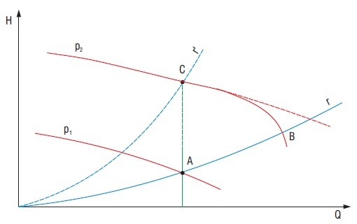 Pompa cyrkulacyjna graf