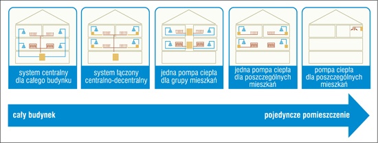 Rozwiązania współpracy instalacji z pompami ciepła Współpraca instalacji z pompami ciepła